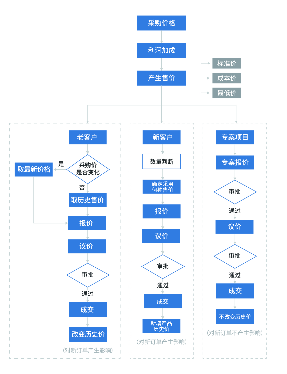 shoujialiucheng2.jpg